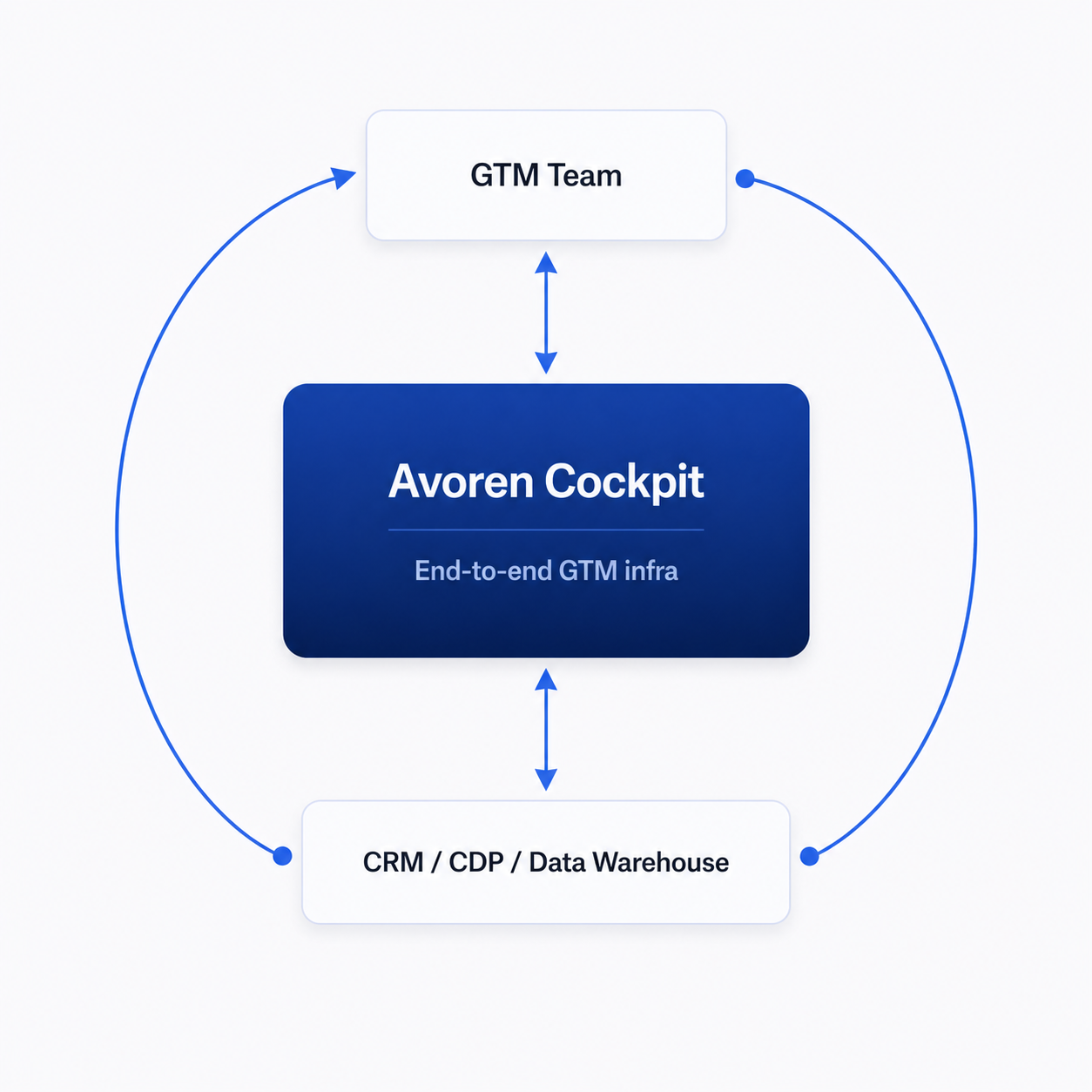 Clean Avoren GTM infrastructure diagram