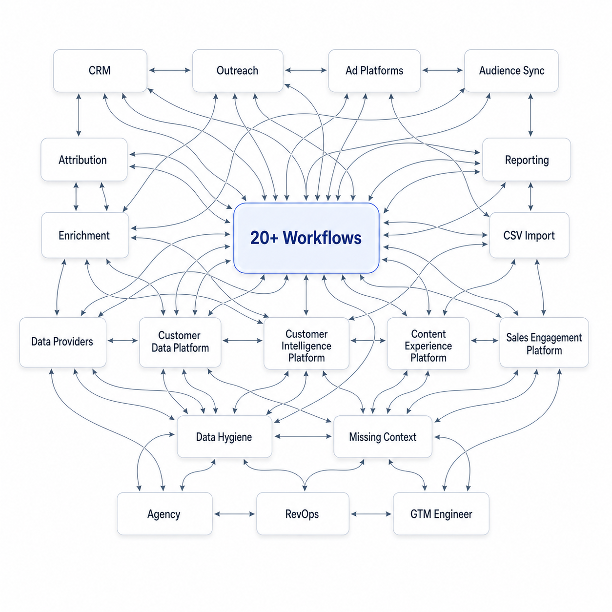 Messy GTM stack diagram